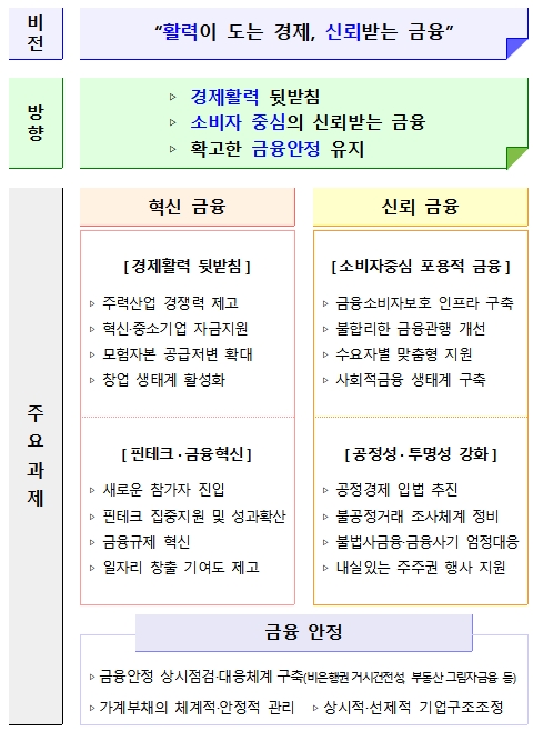 금융위원회 2019 업무추진계획 / 자료= 금융위원회