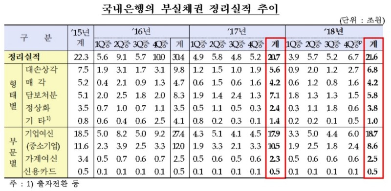 국내은행 작년 부실채권 비율 0.97%…전년比 0.22%P 하락