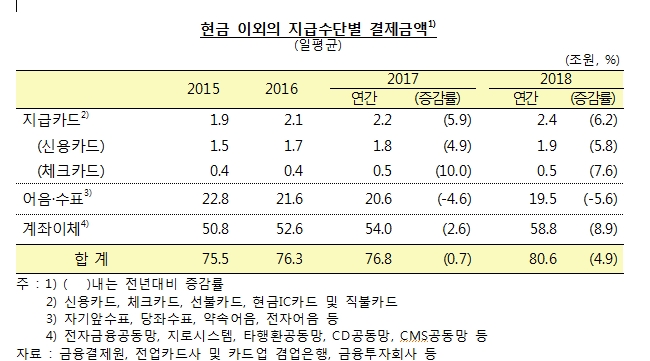 지난해 현금外 지급수단 일평균 결제금액 80.6조원..전년 76.8조보다 4.9% 증가 -한은