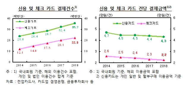 지난해 현금外 지급수단 일평균 결제금액 80.6조원..전년 76.8조보다 4.9% 증가 -한은