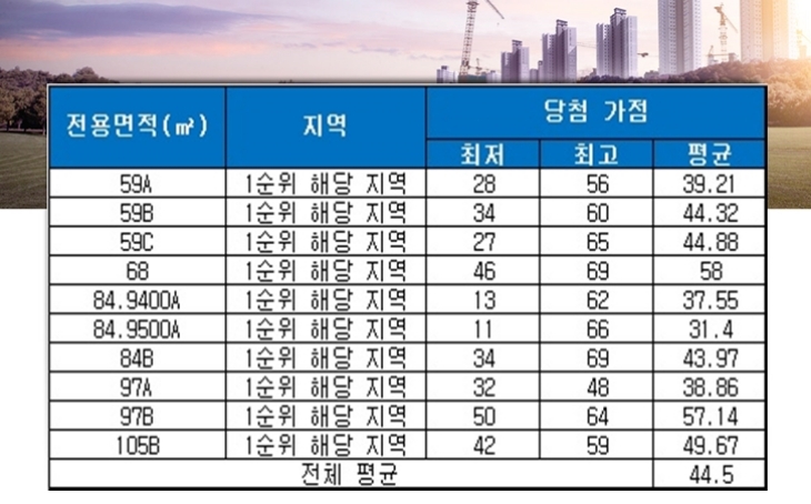 평촌 래미안 푸르지오 청약 당첨 결과. 자료=금융결제원 아파트투유.