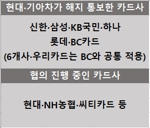 현대·기아차, BC카드에 계약해지 통보