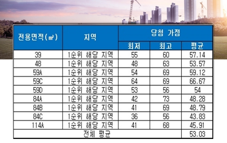 홍제역 해링턴 플레이스 청약 당첨 결과. 자료=금융결제원 아파트투유.