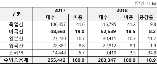 2018년 수입승용차 판매(신규등록) 현황. (자료=국토부 자동차 등록통계, 집계=한국자동차산업협회)