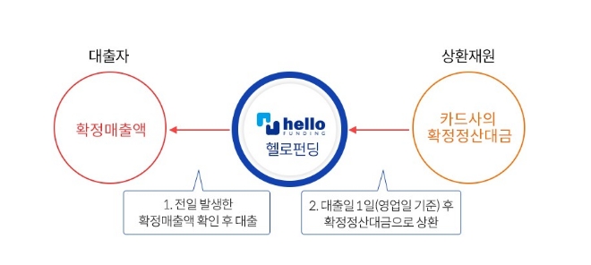 헬로펀딩 소상공인 매출채권 누적대출 200억 돌파