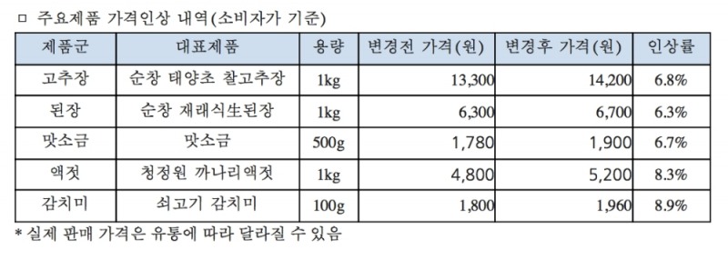 대상 주요제품 가격인상 내역. /자료제공=대상
