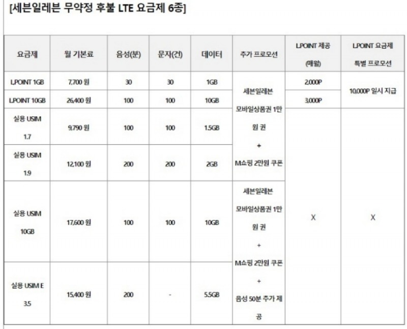 △세븐일레븐 전국 매장에서 판매되는 LTE 후불 유심 6종의 가격 및 정보/사진=오승혁 기자(자료 캡처)