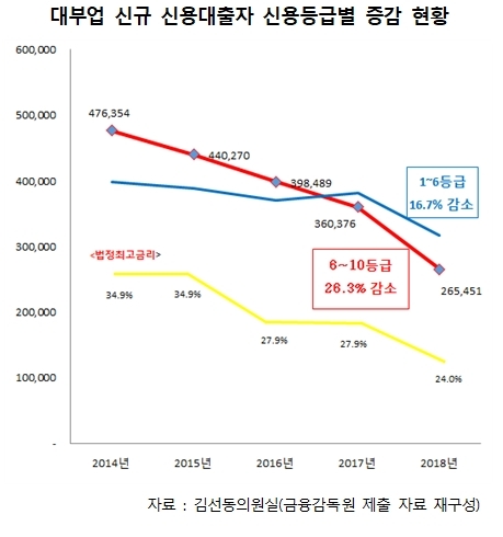 "최고금리 인하 여파에 대부 이용자 39만명 줄어"