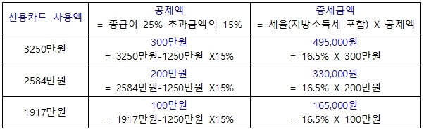 자료 = 한국납세자연맹