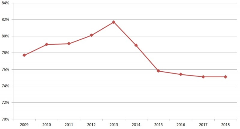 ▲자료=2009년부터 연도별 증권사 정규직 비율 추이