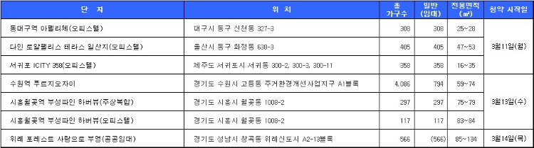 3월 2주 청약 일정. 자료=닥터아파트.
