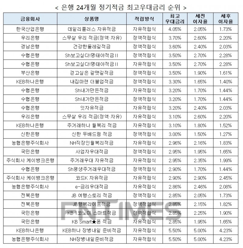 자료 : 금융상품한눈에, 10만원 씩 24개월