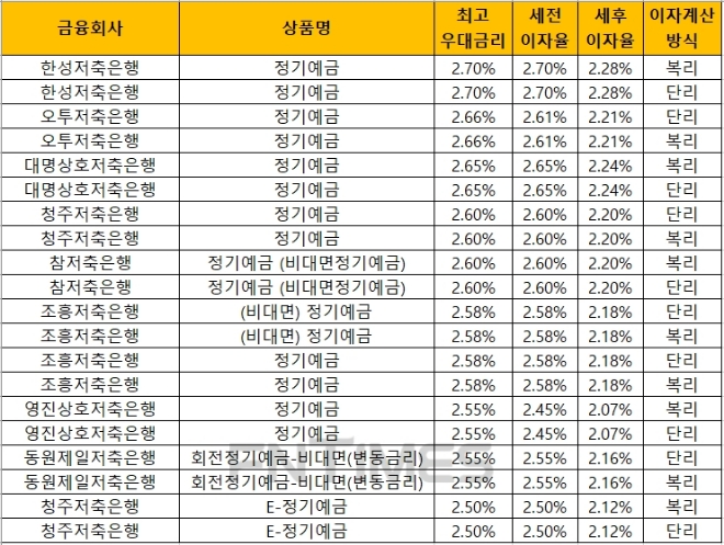 △ 자료 : 금융감독원 금융상품통합비교공시 ‘금융상품한눈에’(12개월, 1000만원 기준)