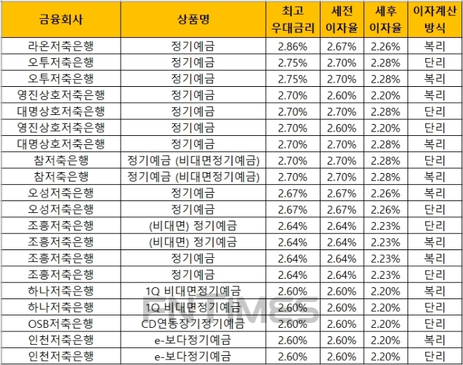 △ 자료 : 금융감독원 금융상품통합비교공시 ‘금융상품한눈에’(24개월, 1000만원 기준)