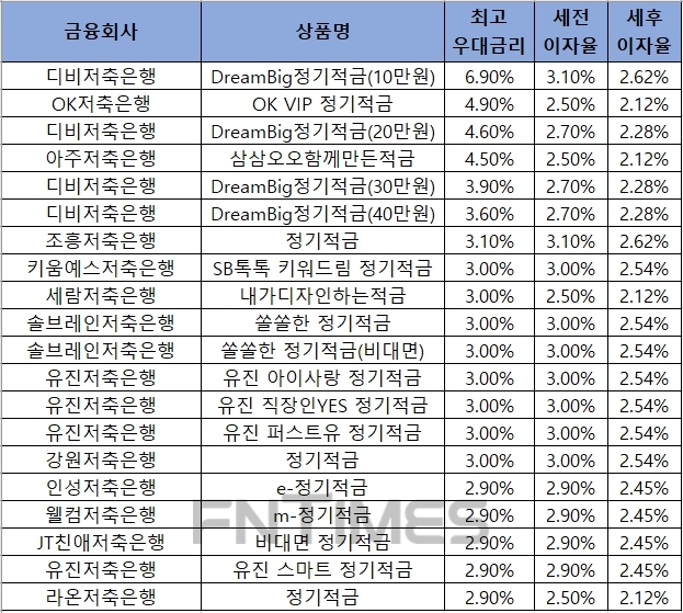 △ 자료 : 금융감독원 금융상품통합비교공시 ‘금융상품한눈에’ 저축은행 적금 12개월.