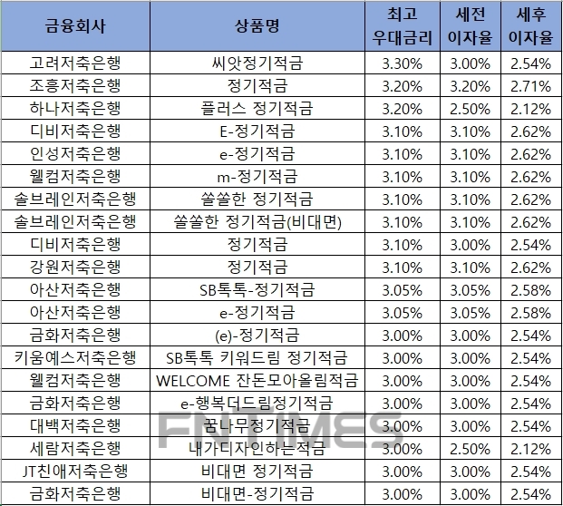 △ 자료 : 금융감독원 금융상품통합비교공시 ‘금융상품한눈에’ 저축은행 적금 24개월.