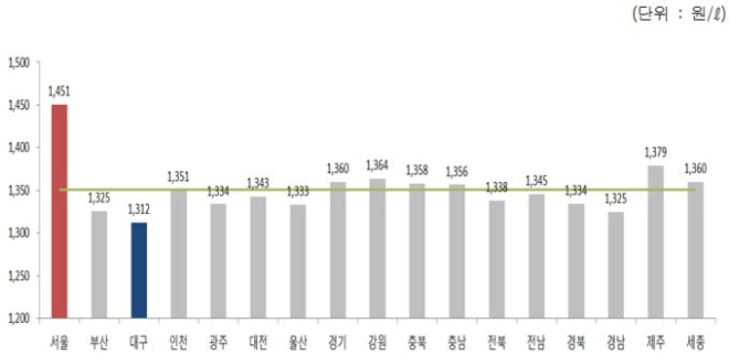 2019년 3월 1주 지역별 휘발유 경유 판매가격.(출처=오피넷)