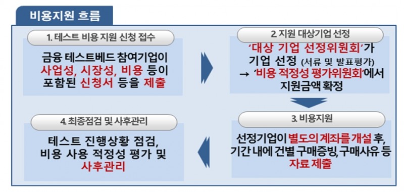 금융규제 테스트베드 비용 지원 / 자료= 금융위원회