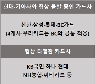 신한·삼성·롯데카드로는 11일부터 현대·기아차 구매 못해…이번주 타결 가능성