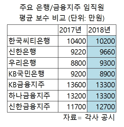 지난해 은행 '연봉킹' 씨티…금융지주는 KB·하나