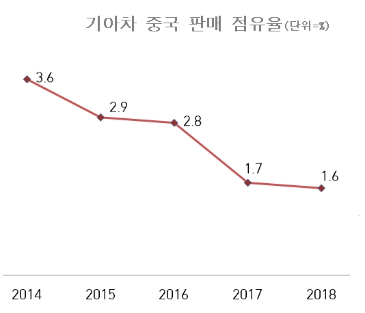 (자료=기아차)