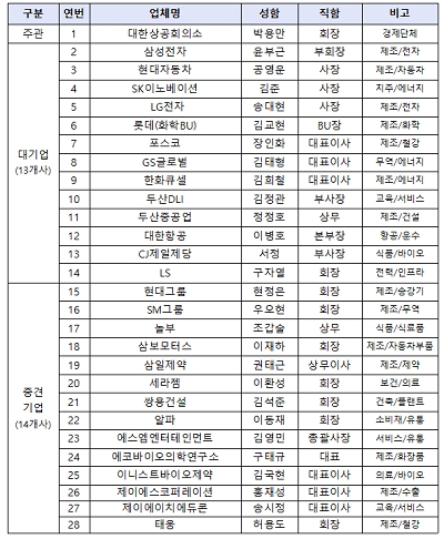 말레이시아 경제사절단 명단. (출처=대한상의)