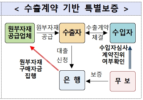 수출활력 대책 중 '수출계약 기반 특별보증' / 자료= 정부부처 종합(2019.03.04)