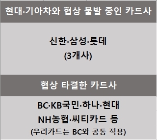 비씨카드-현대차, 수수료율 협상 타결…신한·삼성·롯데는 답보