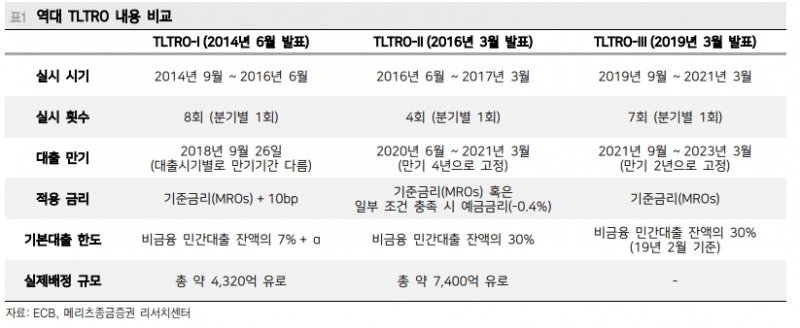 ECB의 TLTRO-III, 기대에 못 미치는 수준..완화적 옵션 추가 여지 - 메리츠證