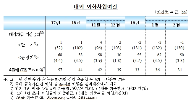 달러/원 변동성 축소되며 외화차입 안정..2월 외인채권자금 유출폭 전월비 30.4억달러 축소 -한은