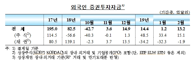 달러/원 변동성 축소되며 외화차입 안정..2월 외인채권자금 유출폭 전월비 30.4억달러 축소 -한은