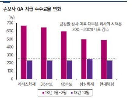 △금융위원회의 2018년 하반기 규제 이후 변화한 보험사의 GA 지급 수수료율 변화 추이 / 자료=삼성증권