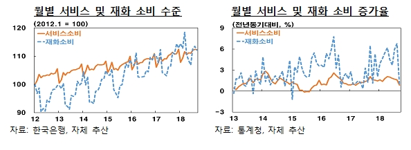 서비스소비, 12월 급증 후 1~3월 조정, 이후 완만하게 증가하는 패턴 - 한은 보고서