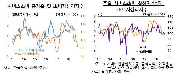 서비스소비, 12월 급증 후 1~3월 조정, 이후 완만하게 증가하는 패턴 - 한은 보고서