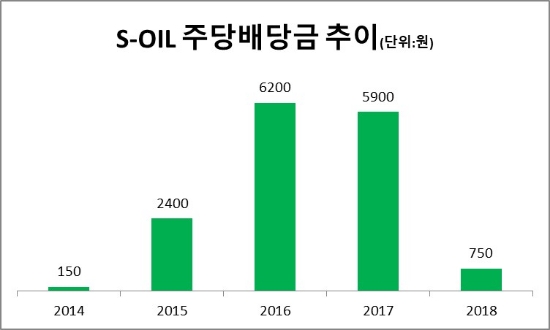 주당배당금은 중간, 기말배당을 모두 합친 금액