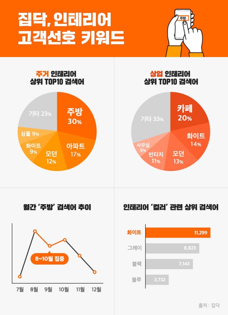 집닥, 인테리어 고객 선호 키워드 공개