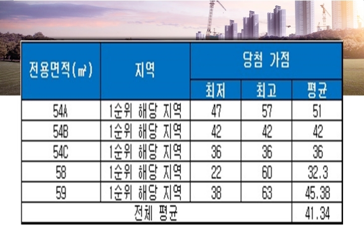 송윤 노블리안 청약 당첨 가점 현황. 자료=금융결제원 아파트투유.