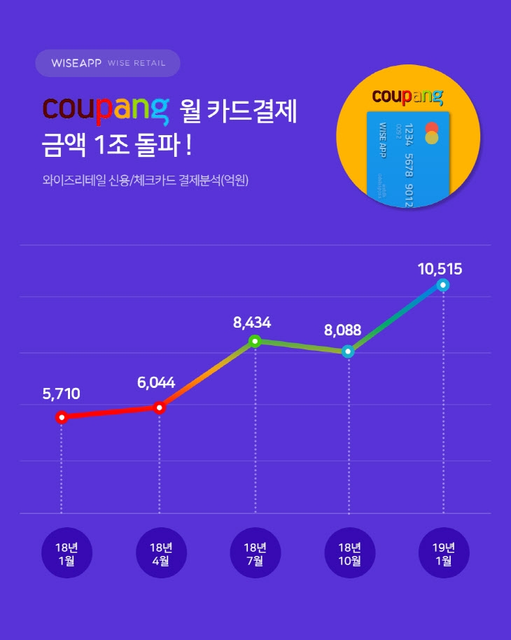 쿠팡, 매출 급증세…카드 결제액 월 1조 돌파 1년새 80% '쑥'