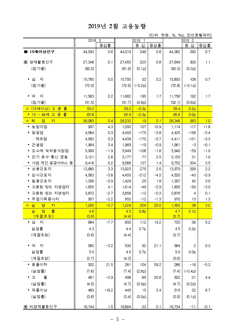2월 취업자 전년비 26만3천명 증가..13개월만에 최대폭으로 늘어 (종합)
