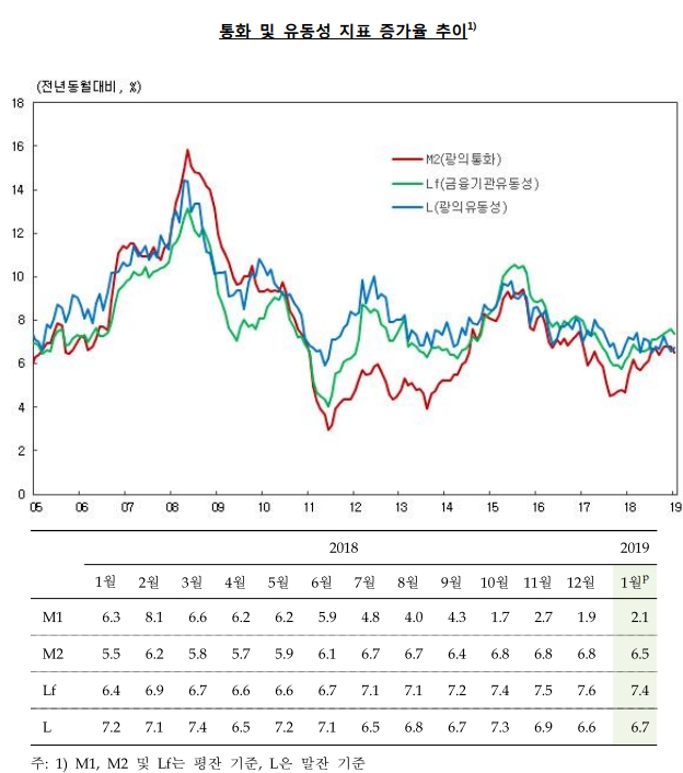 유동성 증가세 소폭 둔화..1월 M2 전년비 6.5% 증가 -한은