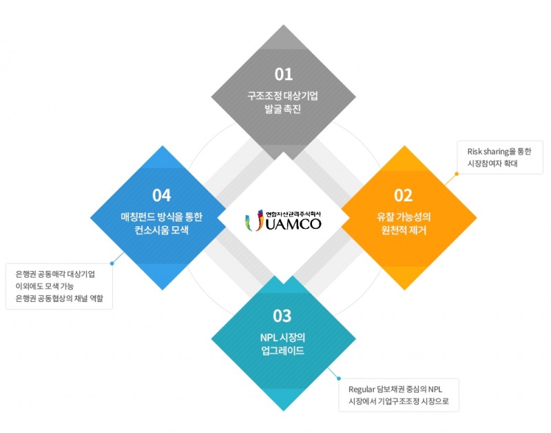 사진= 연합자산관리(유암코)