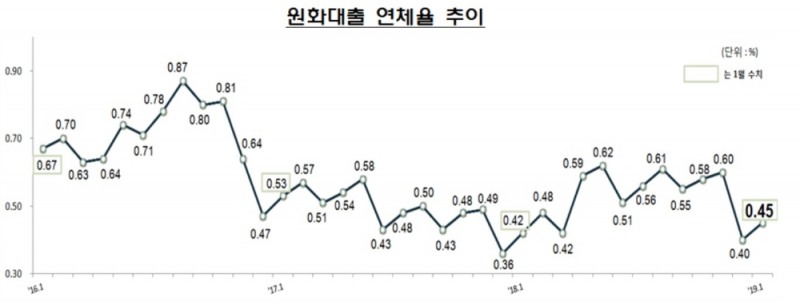 1월 국내은행 원화대출 연체율 0.45%…전월比 0.05%P 상승