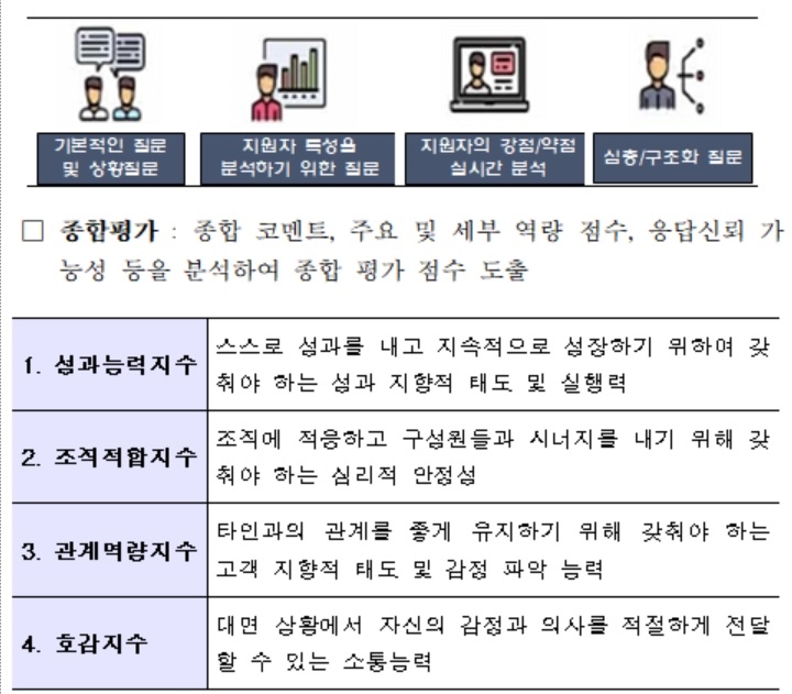 서민금융진흥원 AI면접 과정./사진=서민금융진흥원