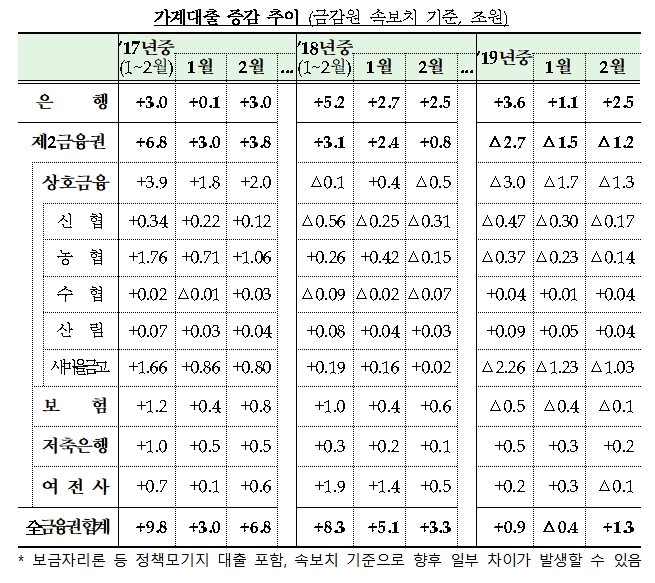 가계대출 증감 추이 / 자료= 금유위원회(2019.03.13)
