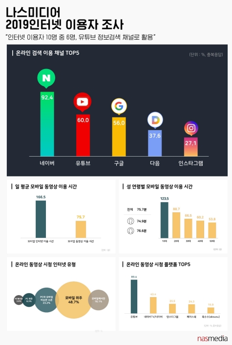 △나스미디어의 국내 PC, 모바일 인터넷 이용자의 주요 서비스 이용 및 수용 행태 분석 인포그래픽/사진=나스미디어