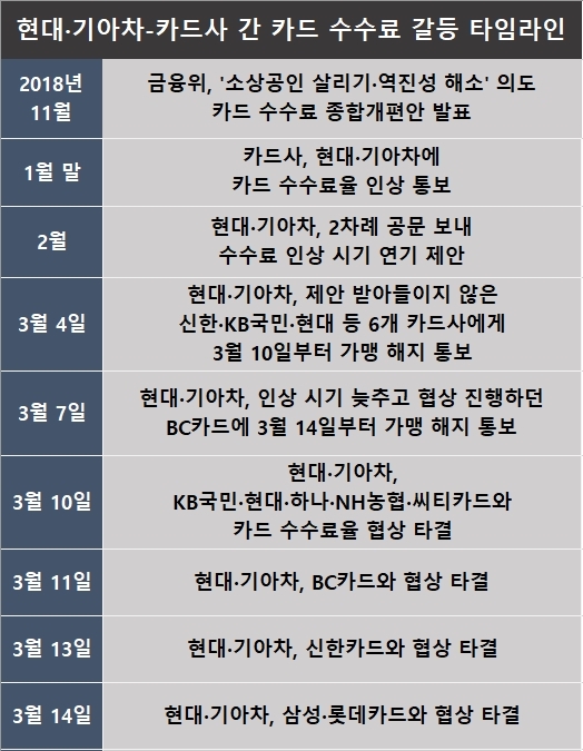 현대·기아차, 모든 카드사와 수수료 협상 타결
