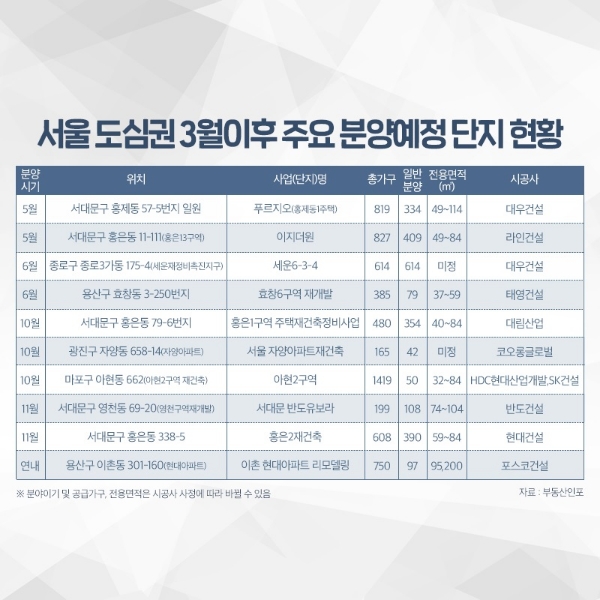 '홍제 1주택 재건축' 등 서울 연내 2507가구 일반 분양