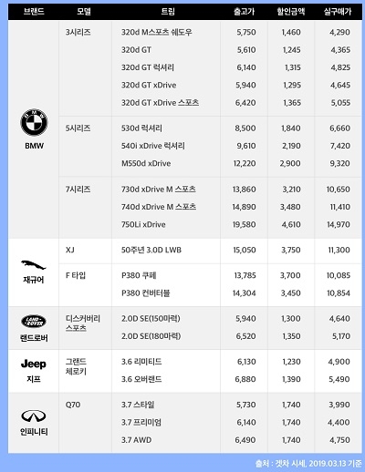 겟차, 3월 수입차 최저가 정보...BMW 320d M스포츠 쉐도우 25% 할인