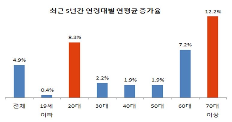 △자료=국민건강보험공단
