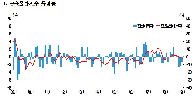 2월 수입물가 국제유가 상승에 전월비 +1.9%..최근 9개월래 최고 상승폭